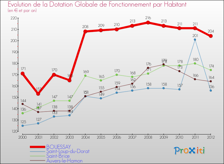 Evolution et montant de la dotation globale de fonctionnement par Habitant pour BOUESSAY et les communes proches Comparaison des dotations globales de fonctionnement par habitant pour BOUESSAY et les communes voisines