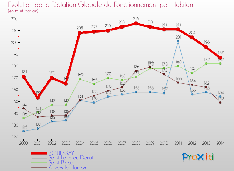 Evolution et montant de la dotation globale de fonctionnement par Habitant pour BOUESSAY et les communes proches de 2000 à 2014. Comparaison des dotations globales de fonctionnement par habitant pour BOUESSAY et les communes voisines de 2000 à 2014.