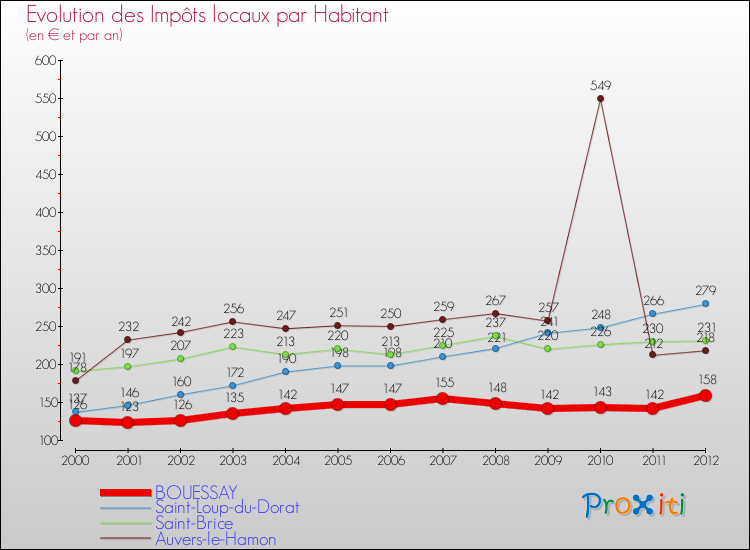 Evolution et montant des impôts locaux par Habitant pour BOUESSAY et les communes proches Comparaison des impôts locaux par habitant pour BOUESSAY et les communes voisines