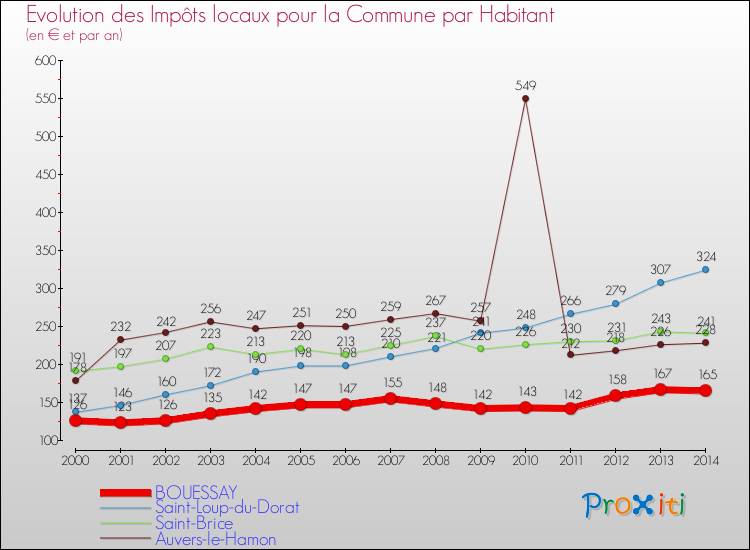 Evolution et montant des impôts locaux par Habitant pour BOUESSAY et les communes proches de 2000 à 2014 Comparaison des impôts locaux par habitant pour BOUESSAY et les communes voisines de 2000 à 2014