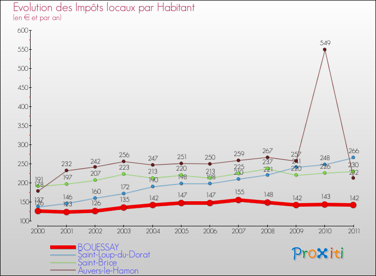 Evolution et montant des impôts locaux par Habitant pour BOUESSAY et les communes proches Comparaison des impôts locaux par habitant pour BOUESSAY et les communes voisines