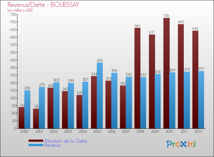 Evolution comparée de la dette et des revenus pour la commune de BOUESSAY de 2000 à 2012 Comparaison de la dette et des revenus pour BOUESSAY de 2000 à 2012