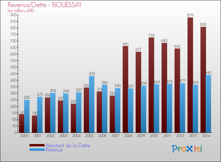 Evolution comparée de la dette et des revenus pour la commune de BOUESSAY de 2000 à 2014 Comparaison de la dette et des revenus pour BOUESSAY de 2000 à 2014