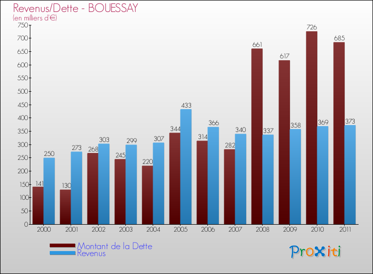 Evolution comparée de la dette et des revenus pour la commune de BOUESSAY de 2000 à 2011 Comparaison de la dette et des revenus pour BOUESSAY de 2000 à 2011