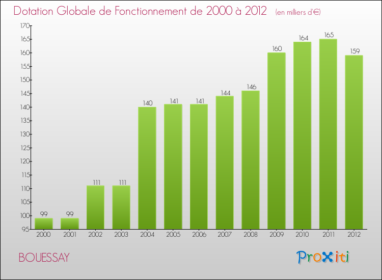 Evolution du montant de la Dotation Globale de Fonctionnement pour la commune de BOUESSAY de 2000 à 2012 Evolution du montant de la Dotation Globale de Fonctionnement pour BOUESSAY de 2000 à 2012