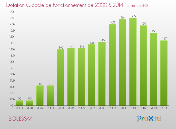 Evolution du montant de la Dotation Globale de Fonctionnement pour la commune de BOUESSAY de 2000 à 2014 Evolution du montant de la Dotation Globale de Fonctionnement pour BOUESSAY de 2000 à 2014