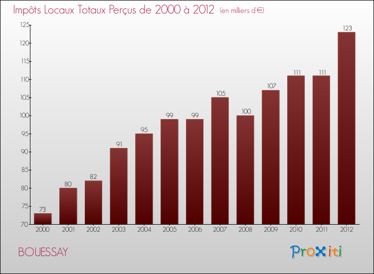 Evolution des Impôts Locaux pour la commune de BOUESSAY de 2000 à 2012 Evolution des Impôts Locaux pour BOUESSAY de 2000 à 2012