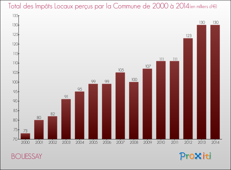 Evolution des Impôts Locaux pour la commune de BOUESSAY de 2000 à 2014 Evolution des Impôts Locaux pour BOUESSAY de 2000 à 2014