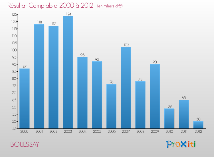 Evolution du résultat comptable pour la commune de BOUESSAY de 2000 à 2012 Evolution du résultat comptable pour BOUESSAY de 2000 à 2012