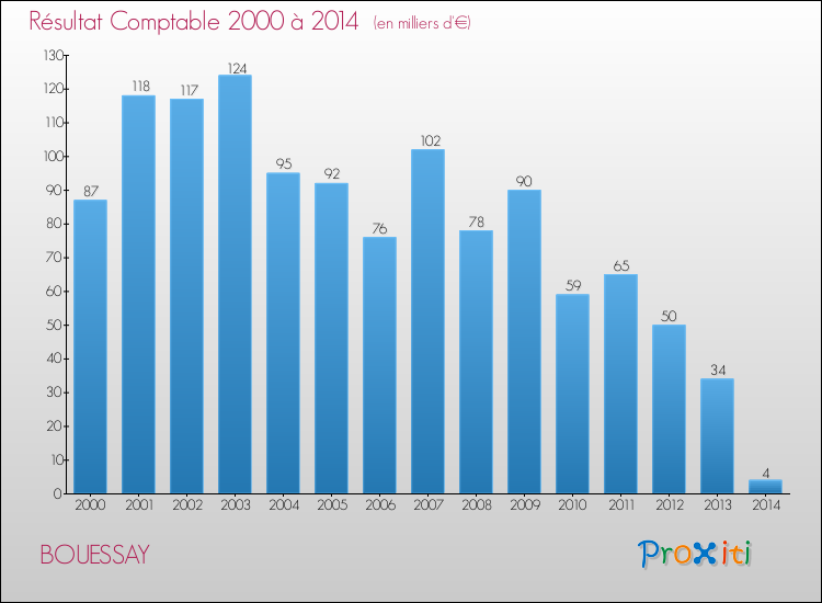 Evolution du résultat comptable pour la commune de BOUESSAY de 2000 à 2014 Evolution du résultat comptable pour BOUESSAY de 2000 à 2014