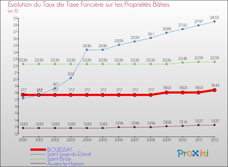 Evolution du taux de la taxe foncière sur le bati pour BOUESSAY et les communes proches de 2000 à 2012 Comparaison des taux de taxe foncière sur le bati pour BOUESSAY et les communes voisines de 2000 à 2012