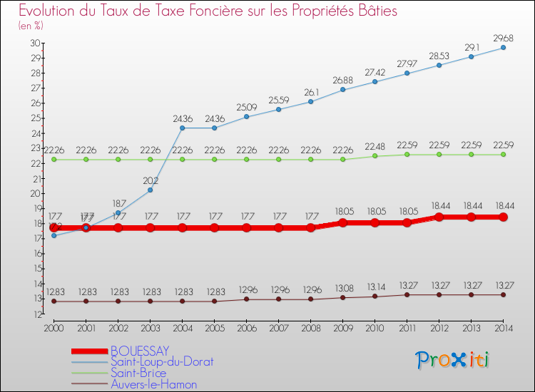 Evolution du taux de la taxe foncière sur le bati pour BOUESSAY et les communes proches de 2000 à 2014 Comparaison des taux de taxe foncière sur le bati pour BOUESSAY et les communes voisines de 2000 à 2014