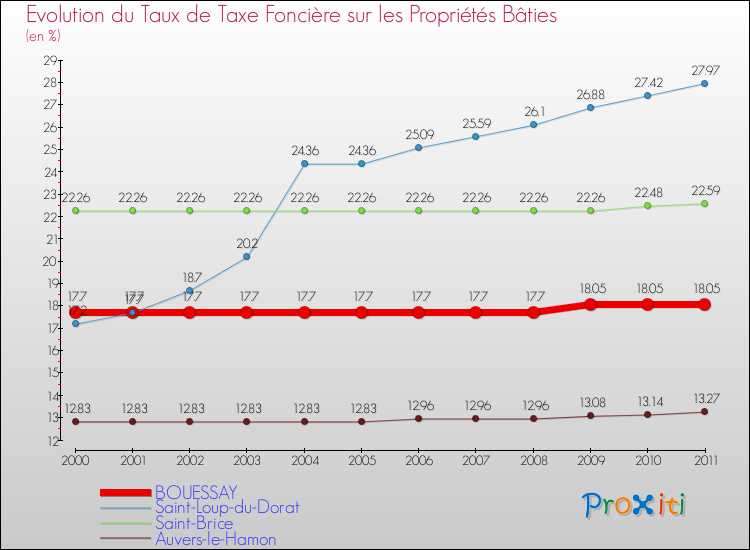 Evolution du taux de la taxe foncière sur le bati pour BOUESSAY et les communes proches Comparaison des taux de taxe foncière sur le bati pour BOUESSAY et les communes voisines