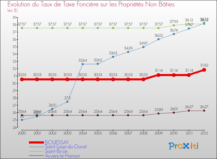 Evolution du taux de la taxe foncière sur les immeubles et terrains non batis pour BOUESSAY et les communes proches de 2000 à 2012 Comparaison des taux de la taxe foncière sur les immeubles et terrains non batis pour BOUESSAY et les communes voisines de 2000 à 2012
