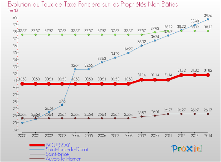 Evolution du taux de la taxe foncière sur les immeubles et terrains non batis pour BOUESSAY et les communes proches de 2000 à 2014 Comparaison des taux de la taxe foncière sur les immeubles et terrains non batis pour BOUESSAY et les communes voisines de 2000 à 2014
