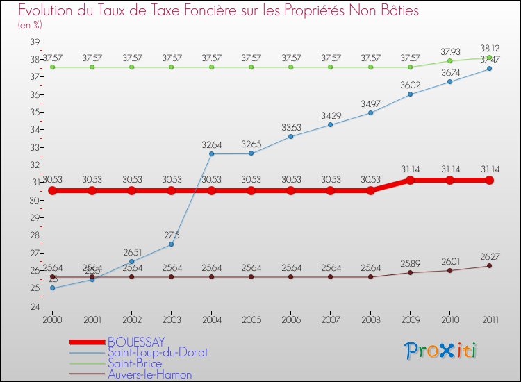 Evolution du taux de la taxe foncière sur les immeubles et terrains non batis pour BOUESSAY et les communes proches Comparaison des taux de la taxe foncière sur les immeubles et terrains non batis pour BOUESSAY et les communes voisines