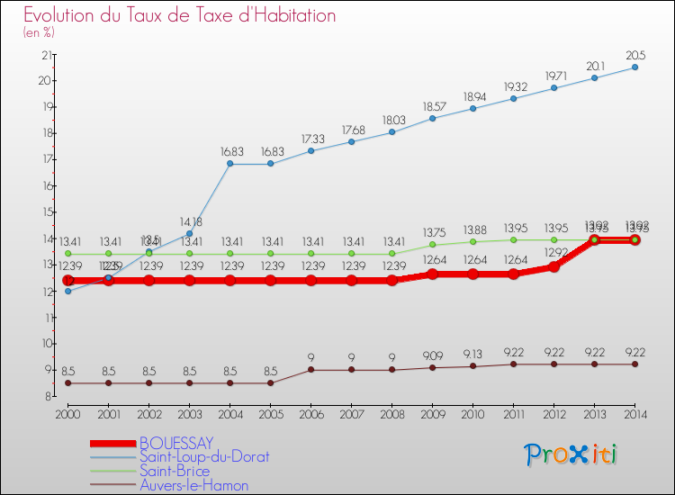 Evolution du taux de la taxe d'habitation pour BOUESSAY et les communes proches de 2000 à 2014 Comparaison des taux de la taxe d'habitation pour BOUESSAY et les communes voisines de 2000 à 2014