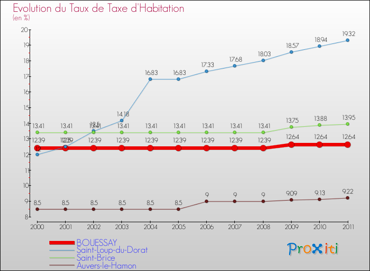 Evolution du taux de la taxe d'habitation pour BOUESSAY et les communes proches Comparaison des taux de la taxe d'habitation pour BOUESSAY et les communes voisines
