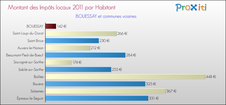 Montant des impôts locaux par Habitant pour BOUESSAY et les communes proches Comparaison des impôts locaux par habitant pour BOUESSAY et les communes voisines