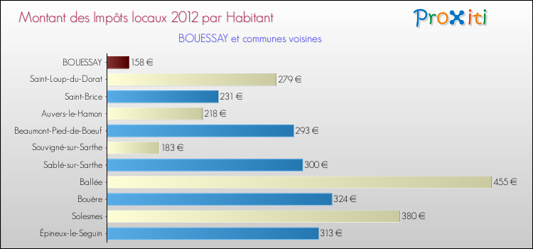 Montant des impôts locaux par Habitant pour BOUESSAY et les communes proches Comparaison des impôts locaux par habitant pour BOUESSAY et les communes voisines