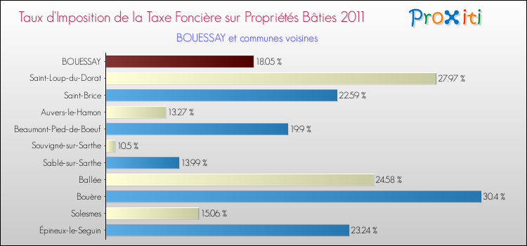 Taux d'imposition de la taxe foncière sur le bati 2011 pour BOUESSAY et les communes proches Comparaison des taux d'imposition de la taxe foncière sur le bati 2011 pour BOUESSAY et les communes voisines