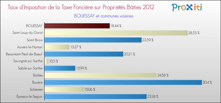 Taux d'imposition de la taxe foncière sur le bati 2012 pour BOUESSAY et les communes proches Comparaison des taux d'imposition de la taxe foncière sur le bati 2012 pour BOUESSAY et les communes voisines