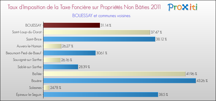 Taux d'imposition de la taxe foncière sur les immeubles et terrains non batis 2011 pour BOUESSAY et les communes proches Comparaison des taux d'imposition de la taxe foncière sur les immeubles et terrains non batis 2011 pour BOUESSAY et les communes voisines