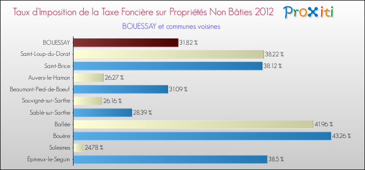 Taux d'imposition de la taxe foncière sur les immeubles et terrains non batis 2012 pour BOUESSAY et les communes proches Comparaison des taux d'imposition de la taxe foncière sur les immeubles et terrains non batis 2012 pour BOUESSAY et les communes voisines