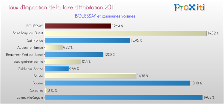 Taux d'imposition de la taxe d'habitation 2011 pour BOUESSAY et les communes proches Comparaison des taux d'imposition de la taxe d'habitation 2011 pour BOUESSAY et les communes voisines