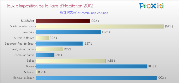 Taux d'imposition de la taxe d'habitation 2012 pour BOUESSAY et les communes proches Comparaison des taux d'imposition de la taxe d'habitation 2012 pour BOUESSAY et les communes voisines