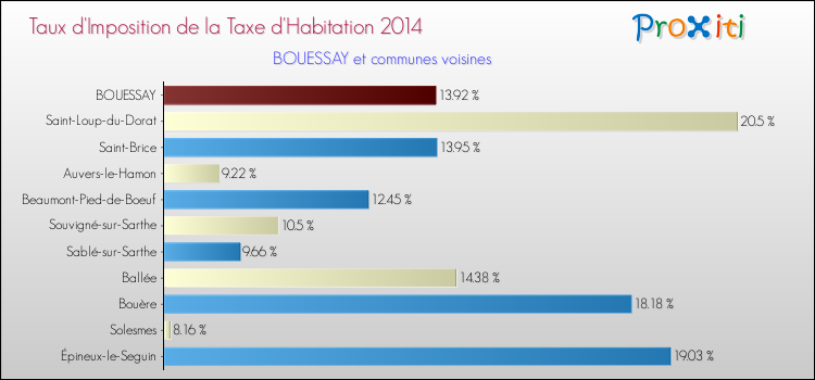 Taux d'imposition de la taxe d'habitation 2014 pour BOUESSAY et les communes proches Comparaison des taux d'imposition de la taxe d'habitation 2014 pour BOUESSAY et les communes voisines