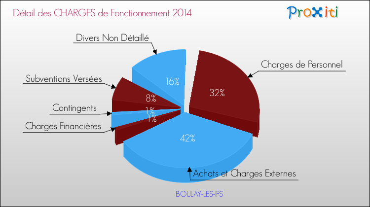 Décomposition des Charges de Fonctionnement 2014 de la commune de BOULAY-LES-IFS Charges de Fonctionnement 2014 pour la commune de BOULAY-LES-IFS