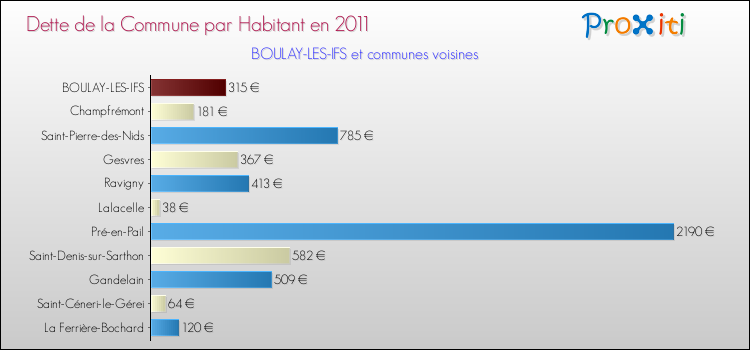 Dette par habitant de la commune en 2011 pour BOULAY-LES-IFS et les communes proches Comparaison de la dette par habitant de la commune en 2011 pour BOULAY-LES-IFS et les communes voisines