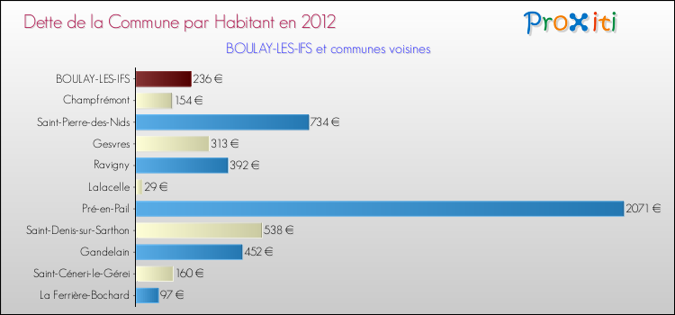 Dette par habitant de la commune en 2012 pour BOULAY-LES-IFS et les communes proches Comparaison de la dette par habitant de la commune en 2012 pour BOULAY-LES-IFS et les communes voisines