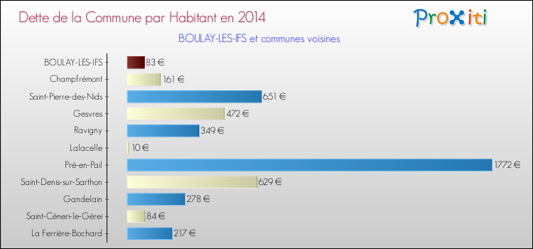 Dette par habitant de la commune en 2014 pour BOULAY-LES-IFS et les communes proches Comparaison de la dette par habitant de la commune en 2014 pour BOULAY-LES-IFS et les communes voisines