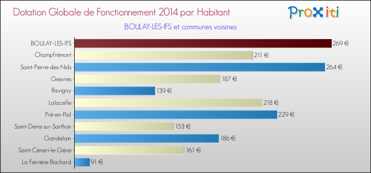 Montant des dotations globales de fonctionnement DGF par Habitant pour BOULAY-LES-IFS et les communes proches en 2014. Comparaison des des dotations globales de fonctionnement DGF par habitant pour BOULAY-LES-IFS et les communes voisines en 2014.