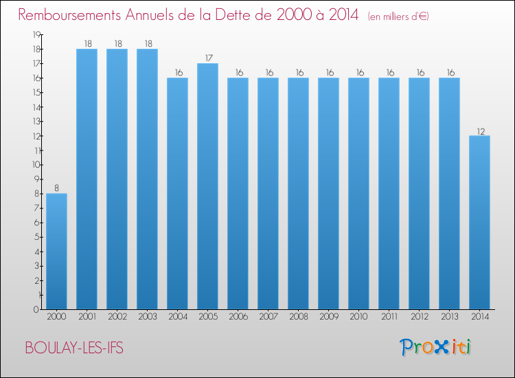 Evolution de l'annuité de la dette pour la commune de BOULAY-LES-IFS de 2000 à 2014 Annuités de la dette pour BOULAY-LES-IFS de 2000 à 2014