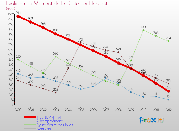 Evolution de la dette par habitant pour la commune de BOULAY-LES-IFS et les communes proches de 2000 à 2012 Comparaison de la dette par habitant pour BOULAY-LES-IFS et les communes voisines de 2000 à 2012