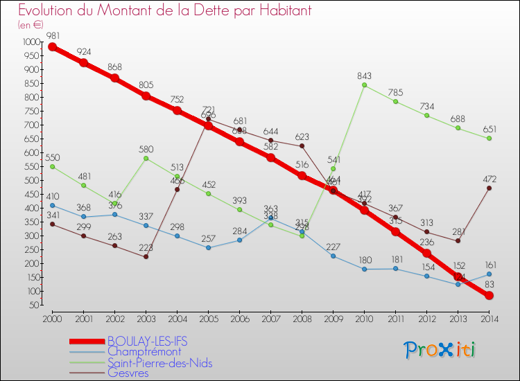 Evolution de la dette par habitant pour la commune de BOULAY-LES-IFS et les communes proches de 2000 à 2014 Comparaison de la dette par habitant pour BOULAY-LES-IFS et les communes voisines de 2000 à 2014