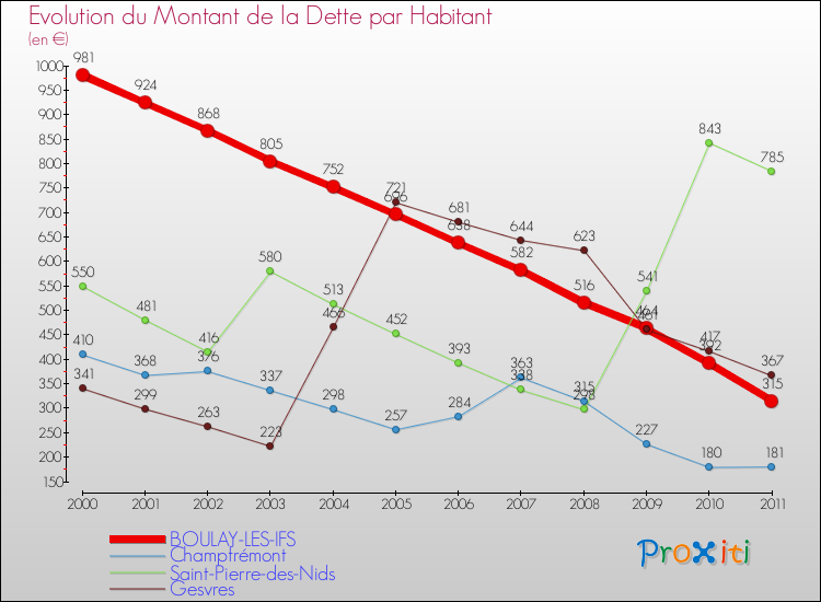 Evolution de la dette par habitant pour la commune de BOULAY-LES-IFS et les communes proches Comparaison de la dette par habitant pour BOULAY-LES-IFS et les communes voisines
