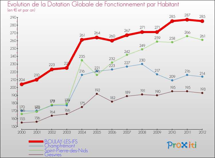 Evolution et montant de la dotation globale de fonctionnement par Habitant pour BOULAY-LES-IFS et les communes proches Comparaison des dotations globales de fonctionnement par habitant pour BOULAY-LES-IFS et les communes voisines