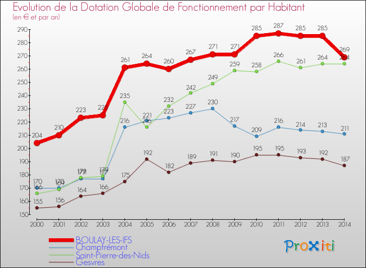 Evolution et montant de la dotation globale de fonctionnement par Habitant pour BOULAY-LES-IFS et les communes proches de 2000 à 2014. Comparaison des dotations globales de fonctionnement par habitant pour BOULAY-LES-IFS et les communes voisines de 2000 à 2014.