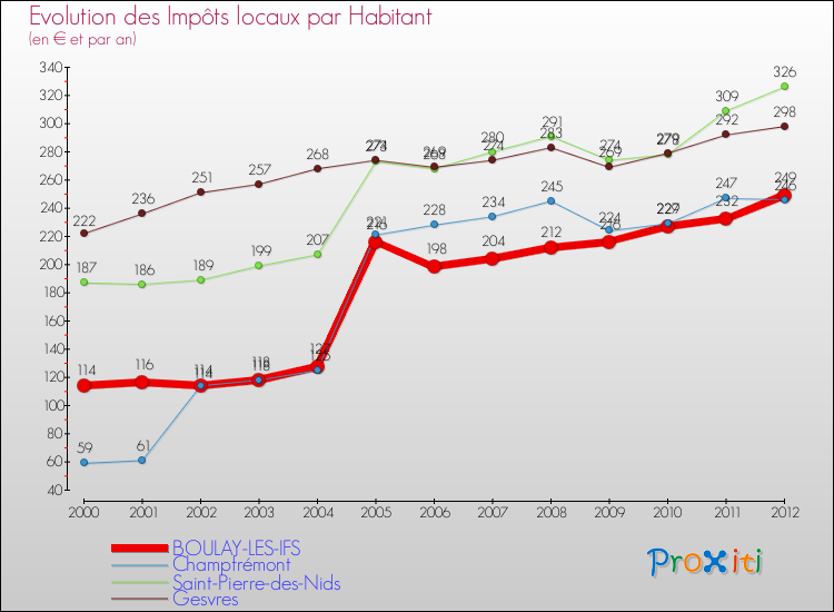 Evolution et montant des impôts locaux par Habitant pour BOULAY-LES-IFS et les communes proches Comparaison des impôts locaux par habitant pour BOULAY-LES-IFS et les communes voisines