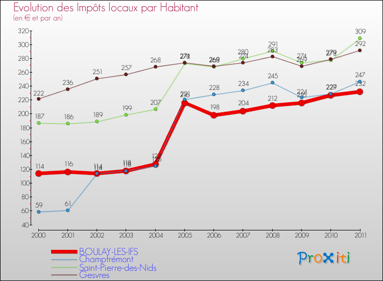 Evolution et montant des impôts locaux par Habitant pour BOULAY-LES-IFS et les communes proches Comparaison des impôts locaux par habitant pour BOULAY-LES-IFS et les communes voisines