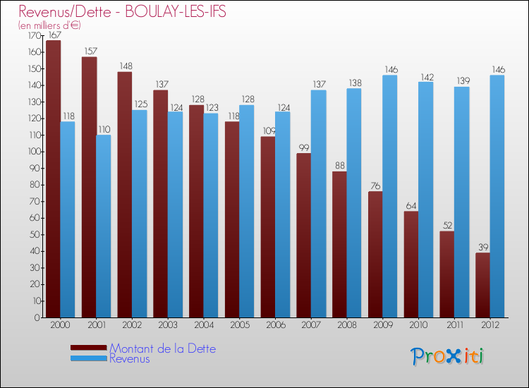 Evolution comparée de la dette et des revenus pour la commune de BOULAY-LES-IFS de 2000 à 2012 Comparaison de la dette et des revenus pour BOULAY-LES-IFS de 2000 à 2012