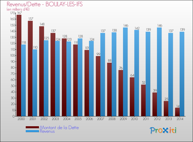 Evolution comparée de la dette et des revenus pour la commune de BOULAY-LES-IFS de 2000 à 2014 Comparaison de la dette et des revenus pour BOULAY-LES-IFS de 2000 à 2014