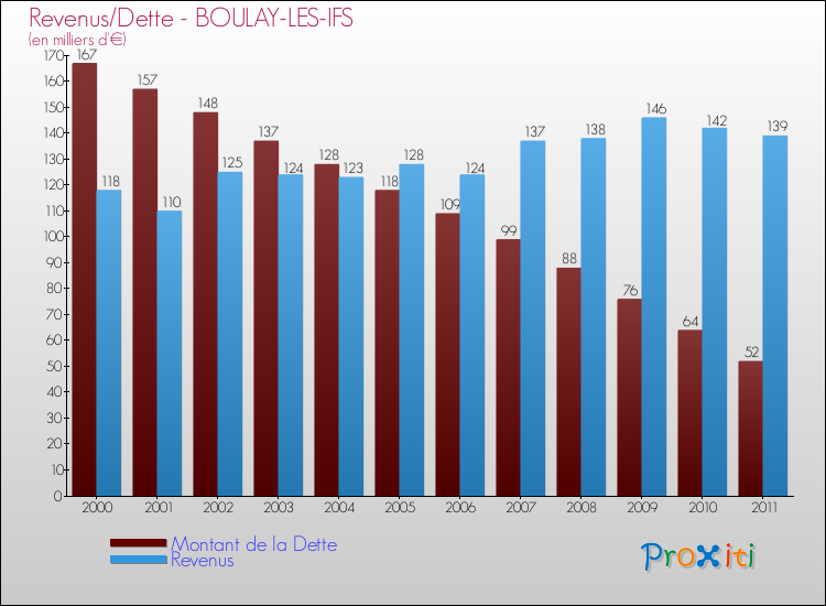 Evolution comparée de la dette et des revenus pour la commune de BOULAY-LES-IFS de 2000 à 2011 Comparaison de la dette et des revenus pour BOULAY-LES-IFS de 2000 à 2011