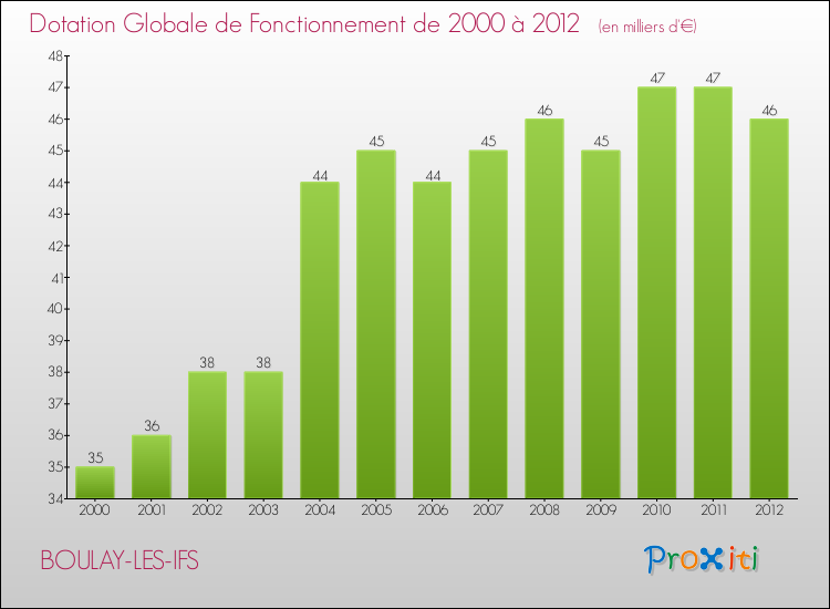 Evolution du montant de la Dotation Globale de Fonctionnement pour la commune de BOULAY-LES-IFS de 2000 à 2012 Evolution du montant de la Dotation Globale de Fonctionnement pour BOULAY-LES-IFS de 2000 à 2012