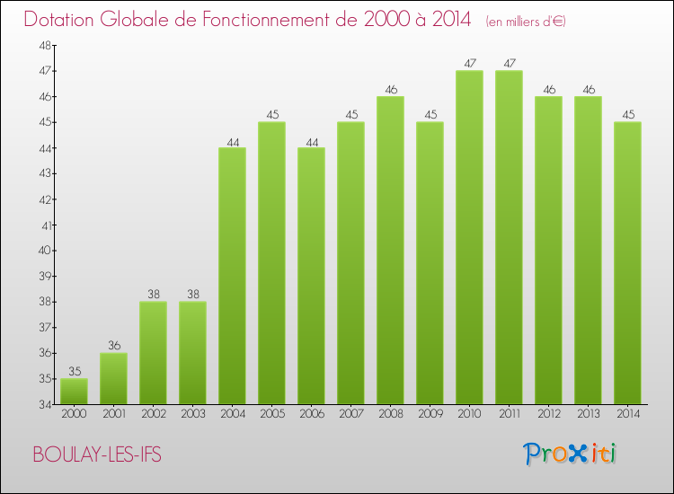 Evolution du montant de la Dotation Globale de Fonctionnement pour la commune de BOULAY-LES-IFS de 2000 à 2014 Evolution du montant de la Dotation Globale de Fonctionnement pour BOULAY-LES-IFS de 2000 à 2014