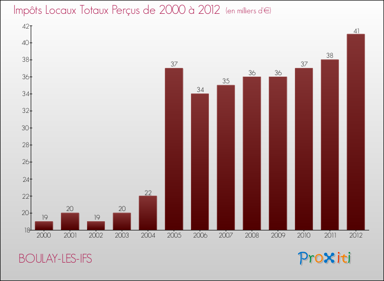 Evolution des Impôts Locaux pour la commune de BOULAY-LES-IFS de 2000 à 2012 Evolution des Impôts Locaux pour BOULAY-LES-IFS de 2000 à 2012